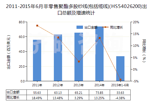 2011-2015年6月非零售聚酯多股紗線(包括纜線)(HS54026200)出口總額及增速統(tǒng)計(jì)